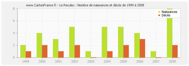 Le Reculey : Nombre de naissances et décès de 1999 à 2008